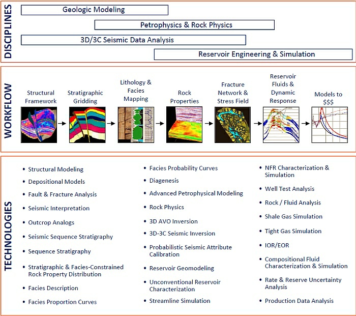 Disciplines-Workflow-Technologies