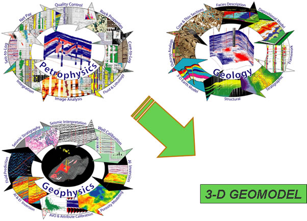 Geomodeling Workflow