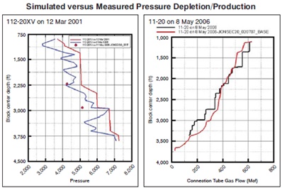 Pressure Depletion and Production