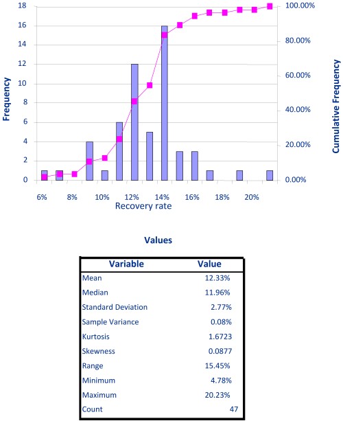 Conventional Uncertainty Statistics